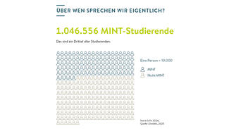 1.046.556 Studierende belegen in Deutschland ein MINT-Fach (Grafik)