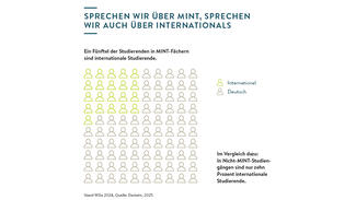 Ein Fünftel der Studierenden in MINT-Fächern sind internationale Studierende (Grafik)