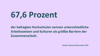 67,6 Prozent ​der befragten Hochschulen nennen unterschiedliche Arbeitsweisen und Kulturen als größte Barriere der Zusammenarbeit.