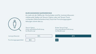 Infografik: Karrierewege mit Tenure-Option oder Tenure-Track