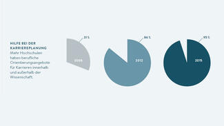 Infografik: Hilfe bei der Karriereplanung