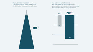 Infografik: Vereinbarkeit von Familie und Beruf