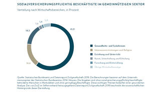 Sozialversicherungspflichtig Beschäftigte im gemeinnützigen Sektor (Infografik)
