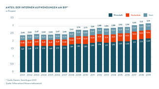 Anteil der internen Aufwendungen am Bruttoinlandsprodukt (Grafik)