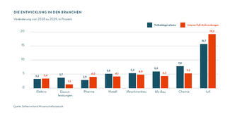 Die Entwicklung von Forschung und Entwicklung in den Branchen (Grafik)