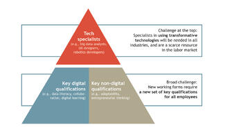 Which skills are lacking in Germany