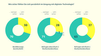 Wie sicher fühlen Sie sich persönlich im Umgang mit digitaler Technologie? (Infografik)