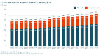 FuE-Aufwendungen 2018 (Grafik)