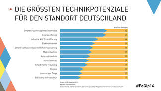 Die größten Technikpotenziale für den Standort Deutschland (Grafik)