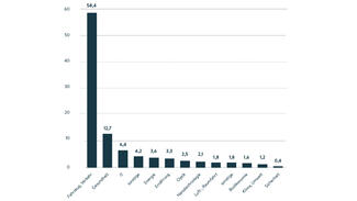Interne FuE-Aufwendungen des Wirtschaftssektors nach Technologien (in Prozent)