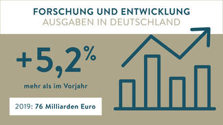 FuE-Ausgaben in Deutschland 2019: rund 76 Milliarden Euro (Grafik)