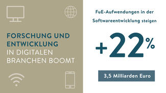 FuE-Aufwendungen in der Softwareentwicklung steigen um 22 Prozent (Grafik)