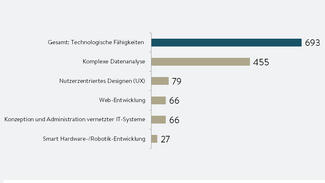 Grafik aus dem Papier "Future Skills: Welche Kompetenzen in Deutschland fehlen"