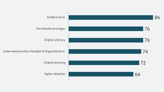 Grafik aus dem Papier "Future Skills: Welche Kompetenzen in Deutschland fehlen"