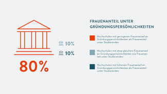 Infografik zum Gründungsradar 2020