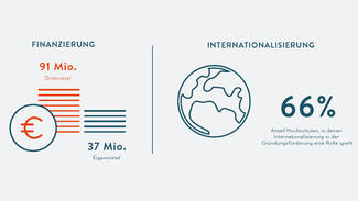 Infografik zum Gründungsradar 2020