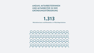 1.313 Mitarbeiterinnen und Mitarbeitern in der Gründungsförderung an Hochschulen tätig (Grafik)