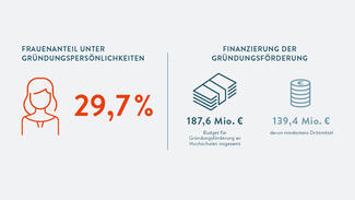Frauenanteil unter den Gründungspersönlichkeiten: 29,7 Prozent (Grafik)