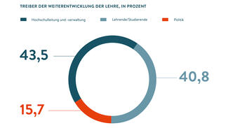 Treiber der Weiterentwicklung der Lehre (Grafik)