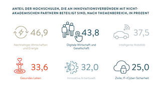 Hochschulen in Innovationsverbünden mit nicht-akademischen Partnern (Grafik)