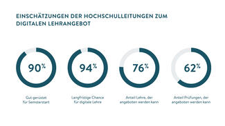 Einschätzungen der Hochschulleitungen zum digitalen Lehrangebot (Grafik)