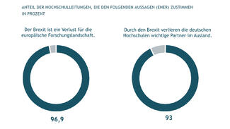 Deutsche Hochschulen verlieren durch den Brexit wichtige Partner (Grafik)