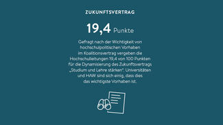 Gefragt nach der Wichtigkeit von hochschulpolitischen Vorhaben im Koalitionsvertrag vergeben die Hochschulleitungen 19,4 von 100 Punkten für die Dynamisierung des Zukunftsvertrags "Studium und Lehre stärken".