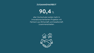 90,4 Prozent aller Hochschulen wollen mehr in innovationsorientierten Projekten mit Partnern aus Wirtschaft und Gesellschaft zusammenarbeiten.