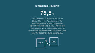76,6 Prozent aller Hochschulen plädieren bei einem Zielkonflikt in der Forschung eher für Interdisziplinarität anstatt disziplinärer Tiefe.