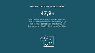 47,9 Prozent aller Hochschulen haben in den vergangenen fünf Jahren einen oder mehrere Studiengänge zum Thema Nachhaltigkeit eingeführt.