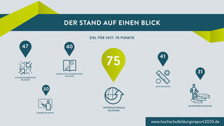 Hochschul-Bildungs-Report 2019: Handlungsfelder