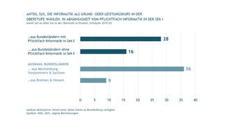 Anteil von Schülerinnen und Schülern, die Informatik als Grund- oder Leistungskurs in der Oberstufe wählen (Grafik)