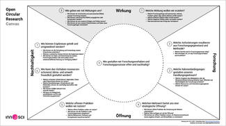 Open Circular Science (Canvas)