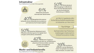 Innovationsagenda 21 (Infografik)