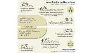 Innovationsagenda 21 (Infografik)