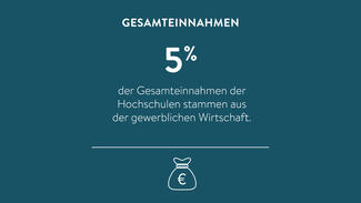 Fünf Prozent der Gesamteinnahmen der Hochschulen stammen aus der Wirtschaft (Grafik)