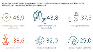 Anteil der Hochschulen, die an Innovationsverbünden mit nicht-akademischen Partnern beteiligt sind, nach Themenbereichen, in Prozent (Grafik)