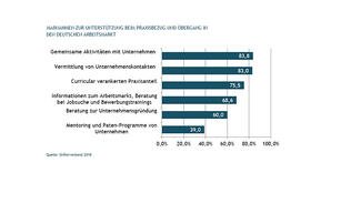 Future Skils für die Globalisierung (Grafik)
