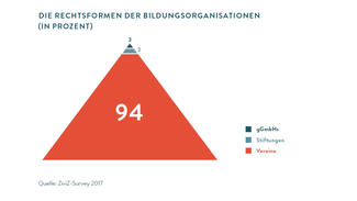 Die Rechtsformen der Bildungsorganisationen (Grafik)