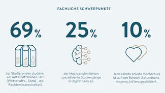 Private Hochschulen | Stifterverband