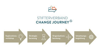 Stifterverband Change Journey