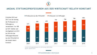 Stiftungsprofessuren in Deutschland (Februar 2018)