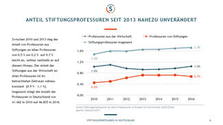 Stiftungsprofessuren in Deutschland (Februar 2018)
