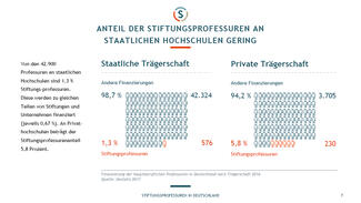 Stiftungsprofessuren in Deutschland (Februar 2018)