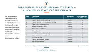 Stiftungsprofessuren in Deutschland (Februar 2018)