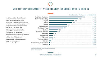 Stiftungsprofessuren in Deutschland (Februar 2018)