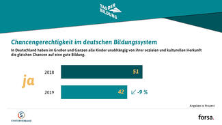 Ergebnisse der forsa-Umfrage zum Tag der Bildung 2019 (Grafik)