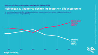 Umfrage zum Tag der Bildung (Grafik)