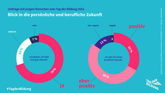 Umfrage zum Tag der Bildung (Grafik)