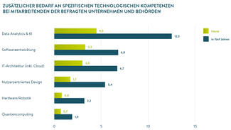 Zusätzlicher Bedarf an technologischen Kompetenzen